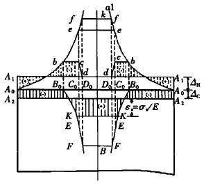 Welding Residual Stress