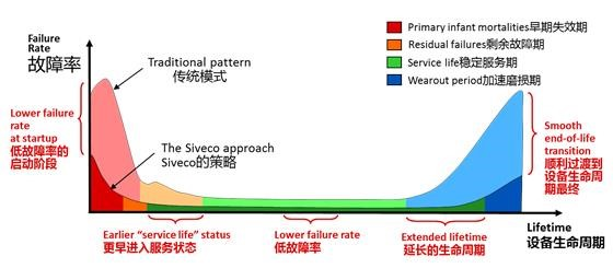 Reliability test