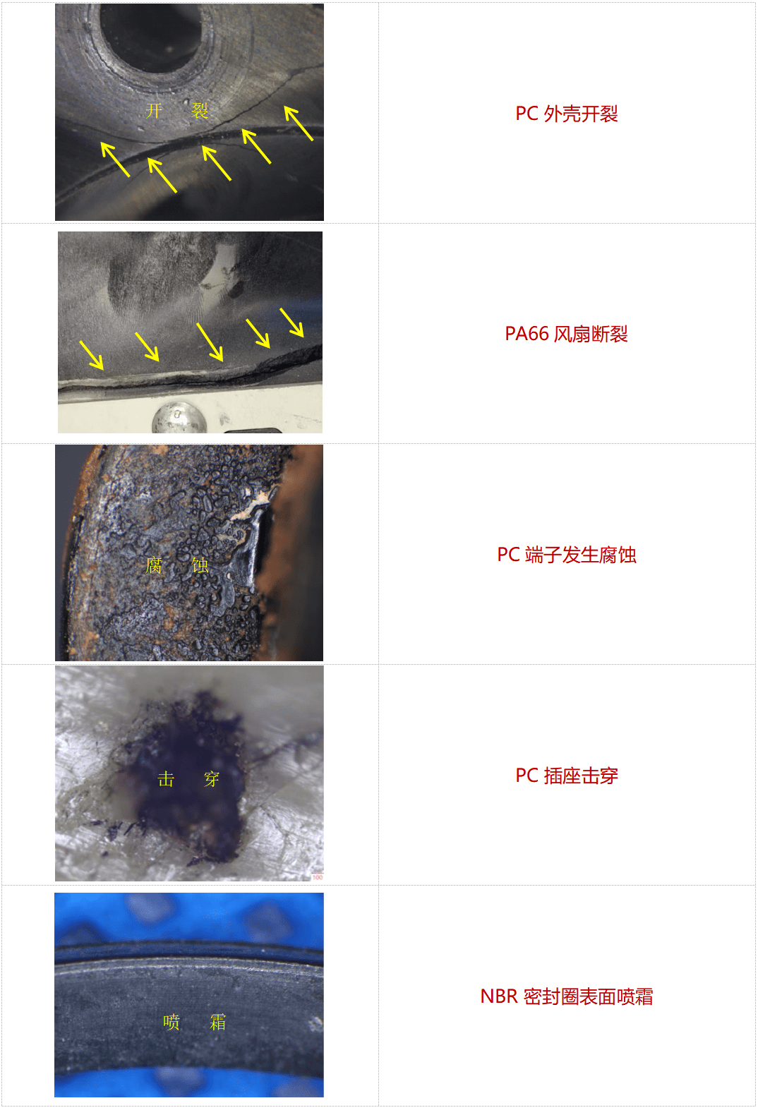 高分子材料失效案例对比：PC开裂/PA66断裂/端子腐蚀/插座击穿/密封圈喷霜